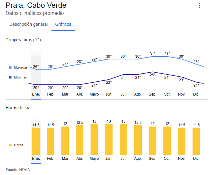 Climate information from Google